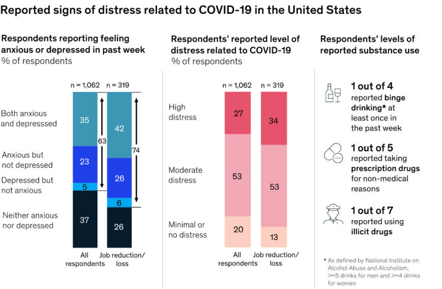Returning to resilience: The impact of COVID-19 on mental health and substance use