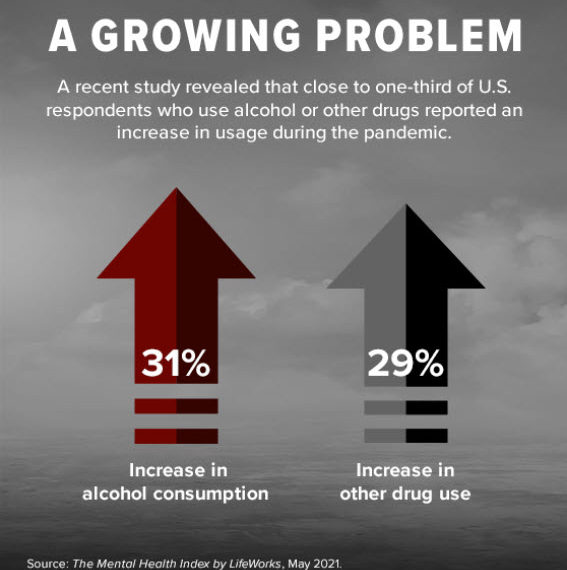 COVID-19 Brought Substance Abuse to Light